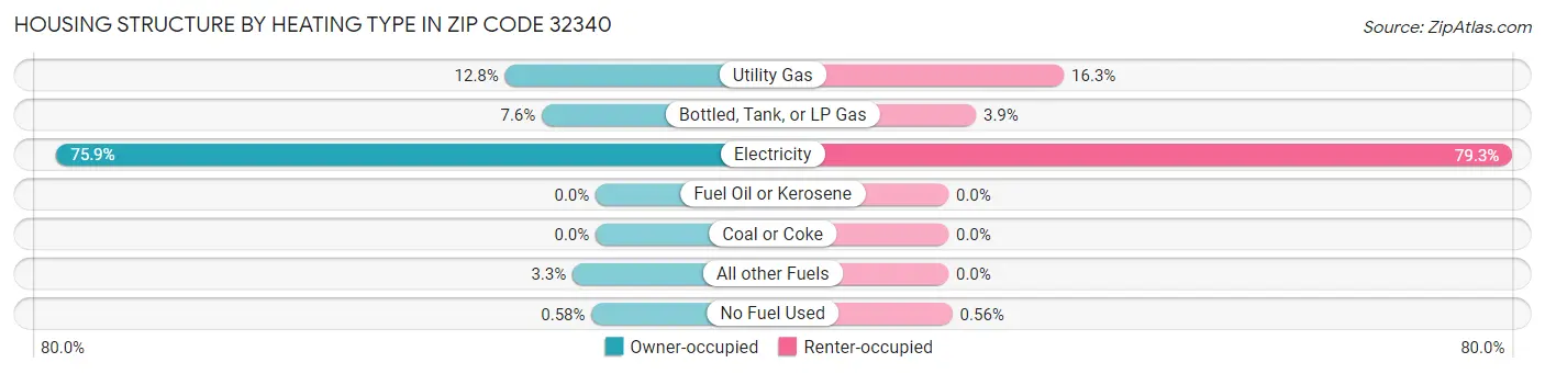 Housing Structure by Heating Type in Zip Code 32340