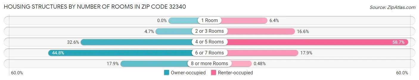 Housing Structures by Number of Rooms in Zip Code 32340
