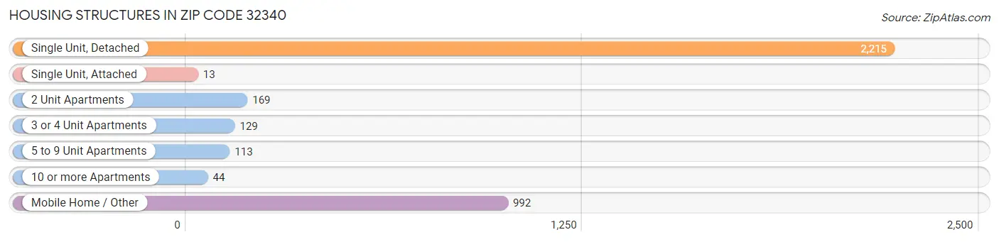 Housing Structures in Zip Code 32340