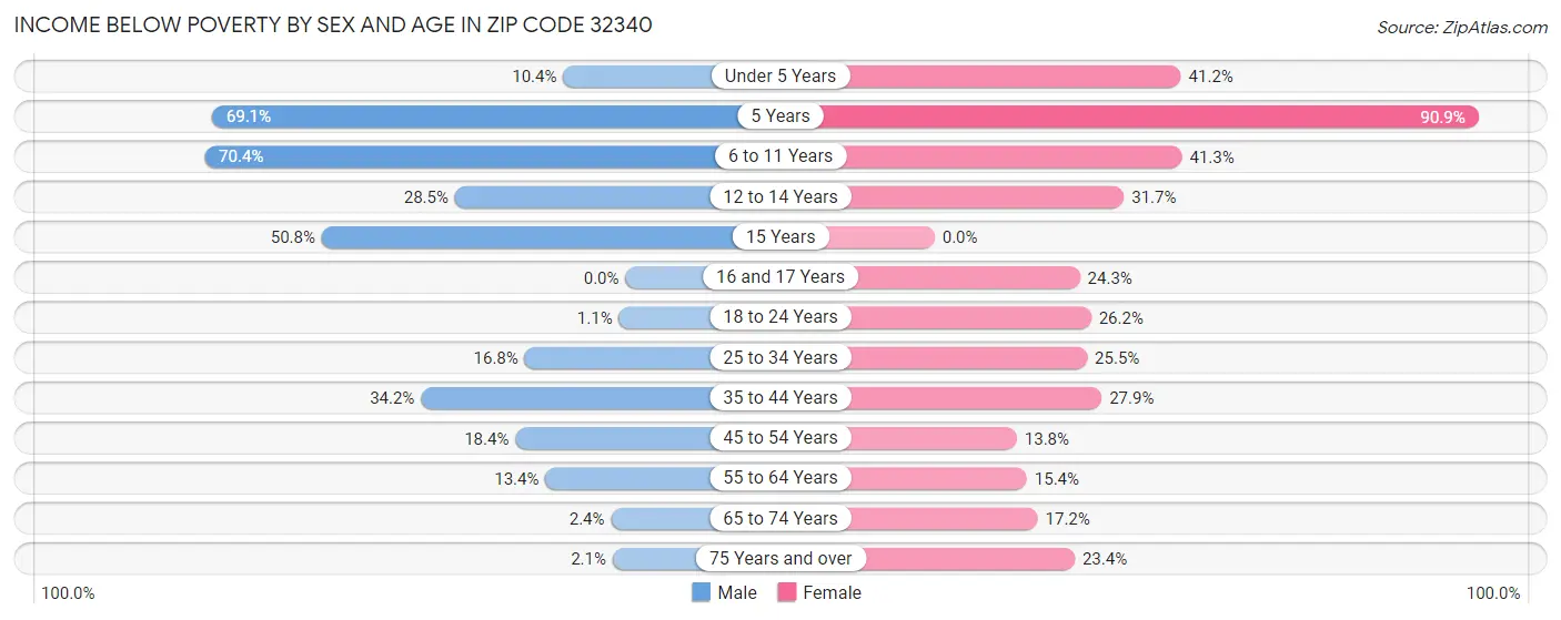 Income Below Poverty by Sex and Age in Zip Code 32340
