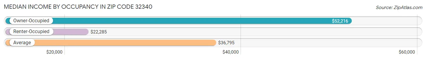 Median Income by Occupancy in Zip Code 32340