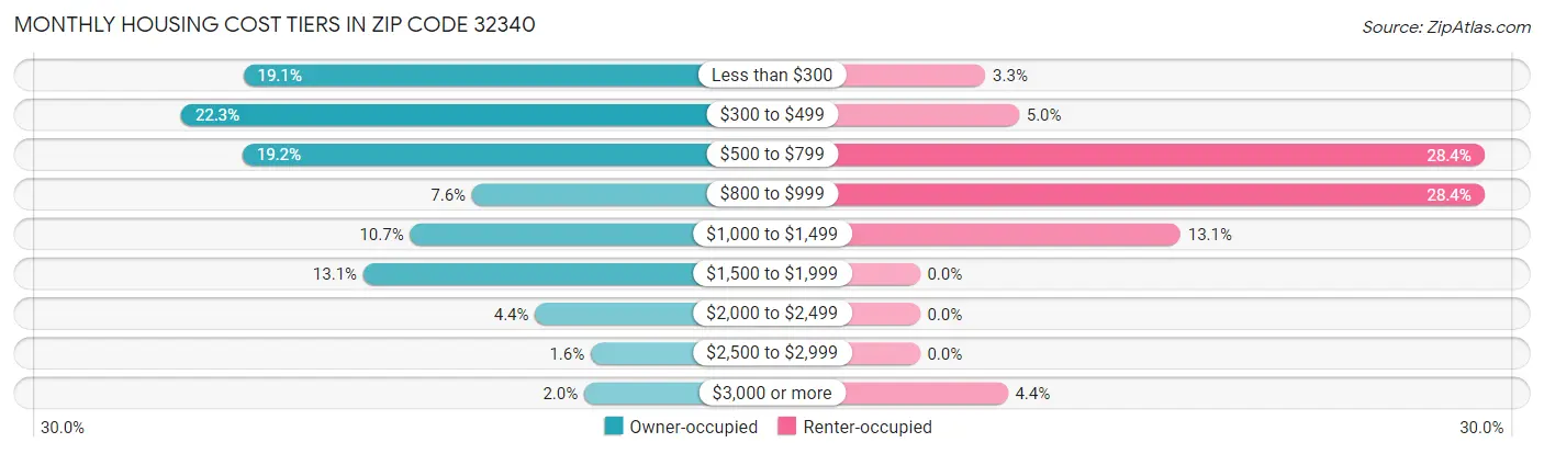 Monthly Housing Cost Tiers in Zip Code 32340