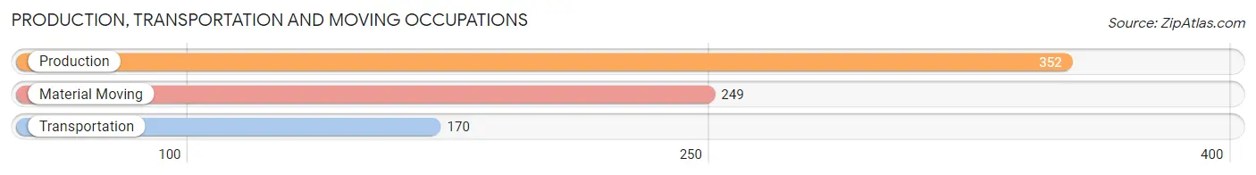 Production, Transportation and Moving Occupations in Zip Code 32340
