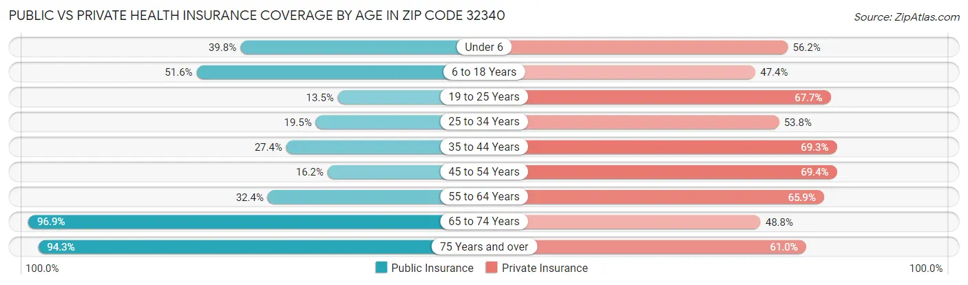Public vs Private Health Insurance Coverage by Age in Zip Code 32340