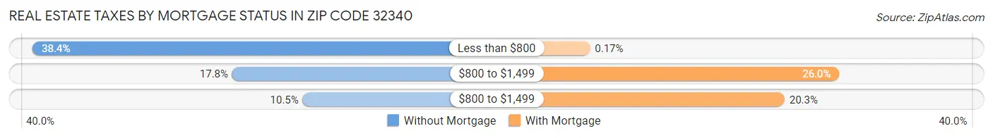 Real Estate Taxes by Mortgage Status in Zip Code 32340