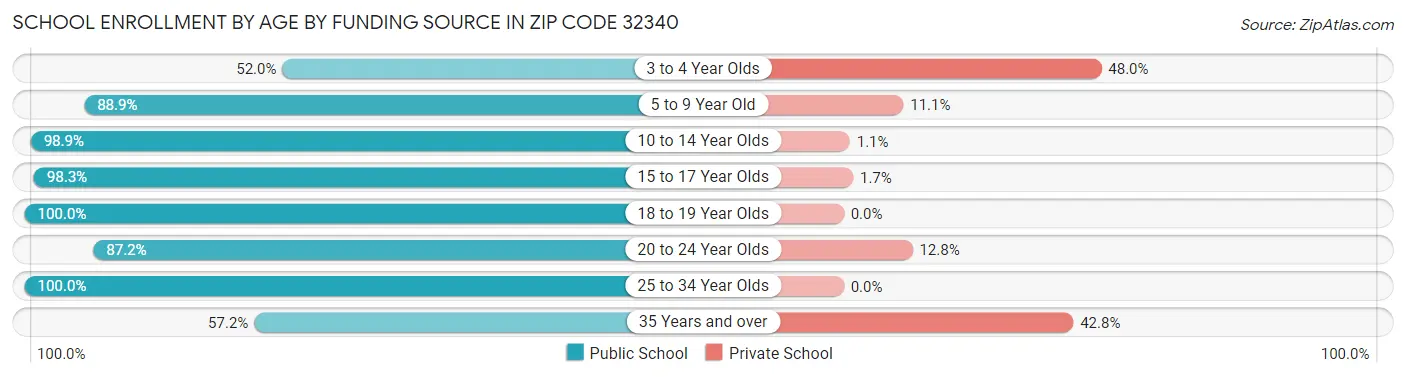School Enrollment by Age by Funding Source in Zip Code 32340