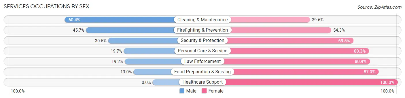 Services Occupations by Sex in Zip Code 32340