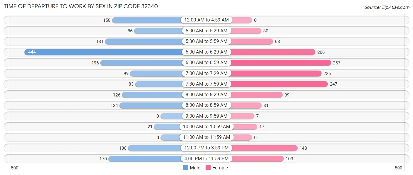 Time of Departure to Work by Sex in Zip Code 32340