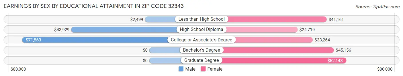 Earnings by Sex by Educational Attainment in Zip Code 32343