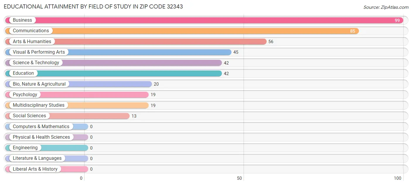 Educational Attainment by Field of Study in Zip Code 32343