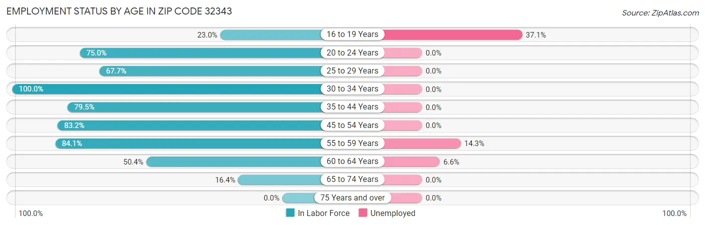 Employment Status by Age in Zip Code 32343