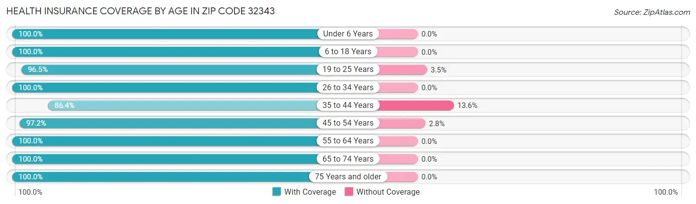 Health Insurance Coverage by Age in Zip Code 32343