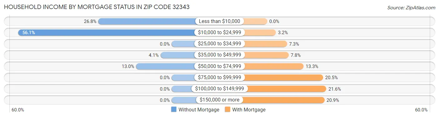 Household Income by Mortgage Status in Zip Code 32343