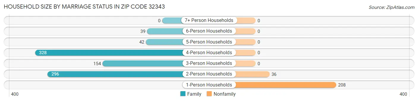 Household Size by Marriage Status in Zip Code 32343