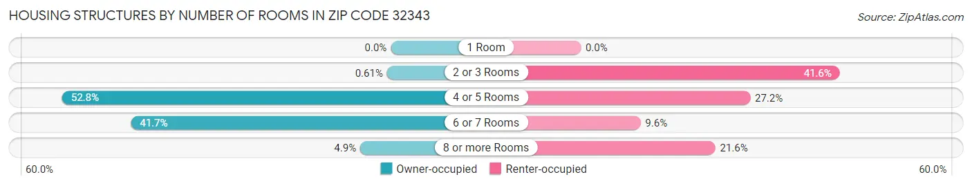 Housing Structures by Number of Rooms in Zip Code 32343