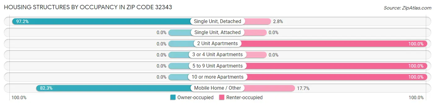 Housing Structures by Occupancy in Zip Code 32343