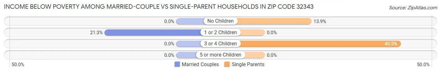 Income Below Poverty Among Married-Couple vs Single-Parent Households in Zip Code 32343