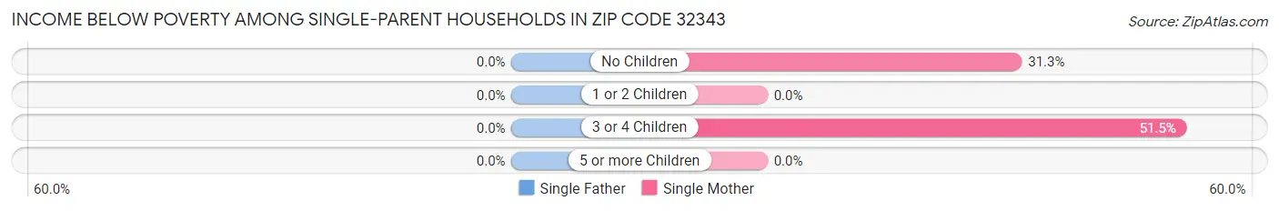 Income Below Poverty Among Single-Parent Households in Zip Code 32343