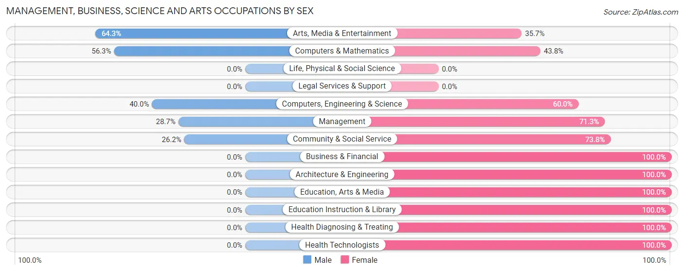 Management, Business, Science and Arts Occupations by Sex in Zip Code 32343