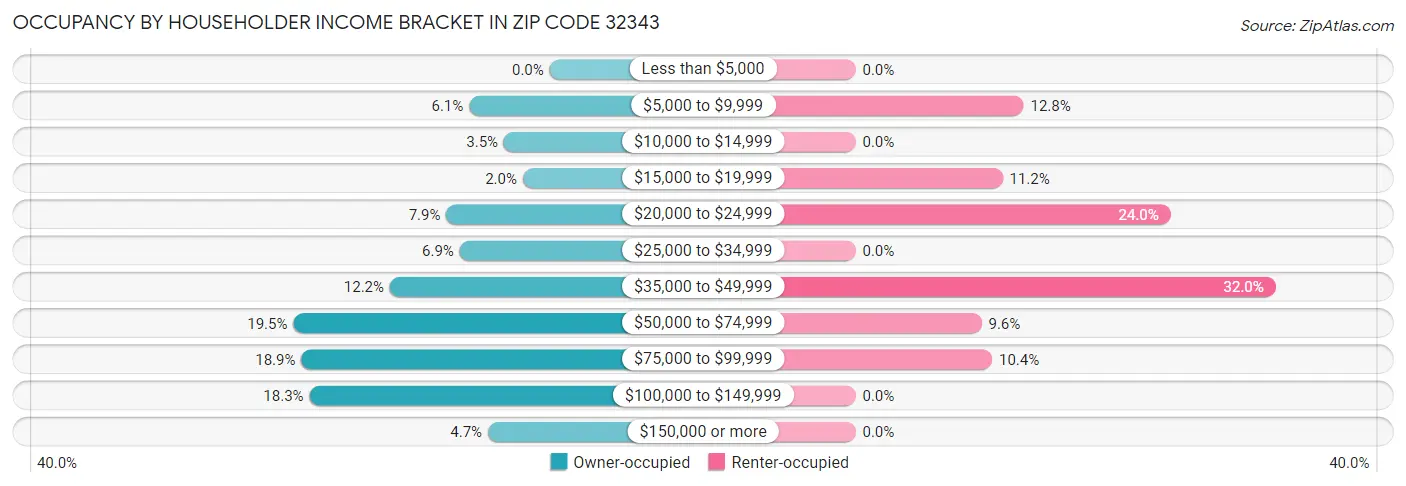 Occupancy by Householder Income Bracket in Zip Code 32343
