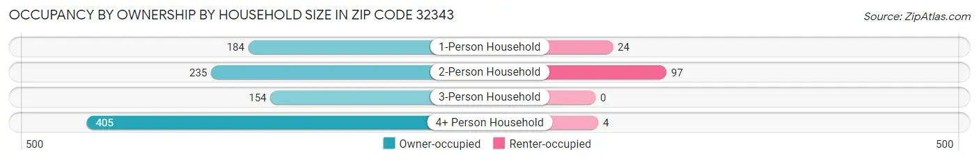 Occupancy by Ownership by Household Size in Zip Code 32343