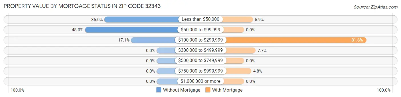 Property Value by Mortgage Status in Zip Code 32343