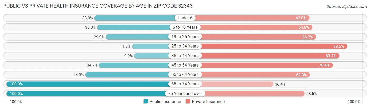Public vs Private Health Insurance Coverage by Age in Zip Code 32343