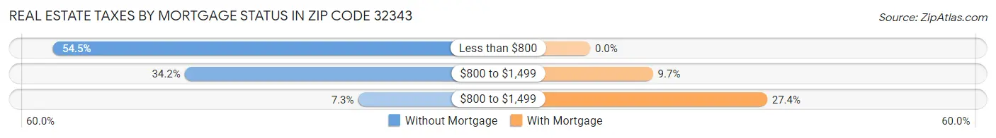 Real Estate Taxes by Mortgage Status in Zip Code 32343