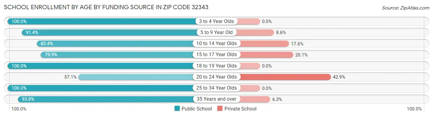 School Enrollment by Age by Funding Source in Zip Code 32343