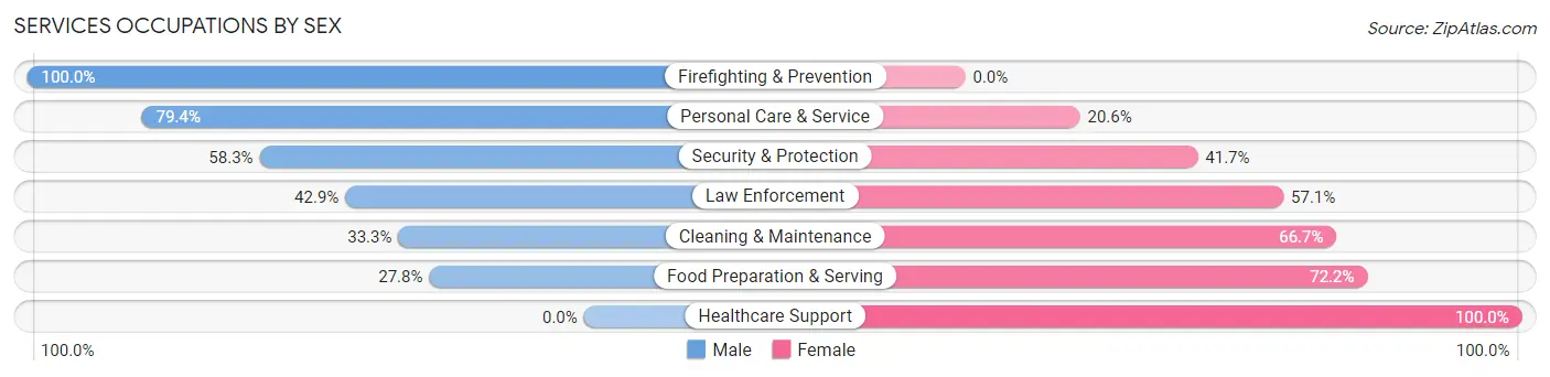 Services Occupations by Sex in Zip Code 32343