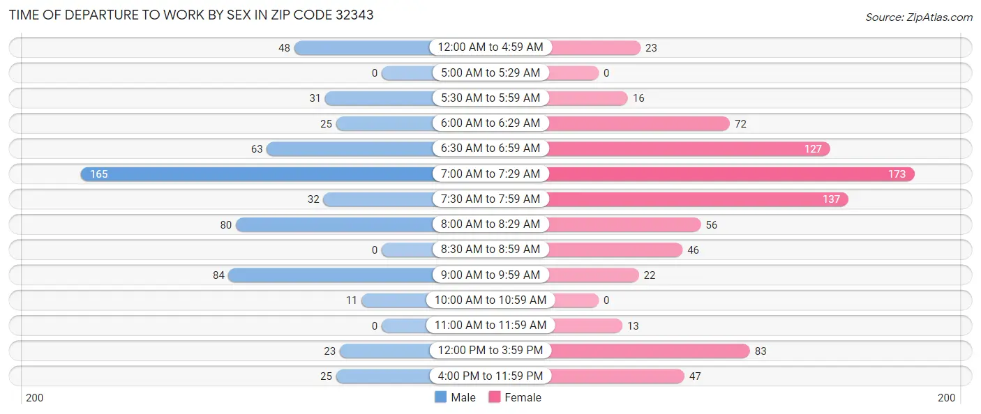 Time of Departure to Work by Sex in Zip Code 32343