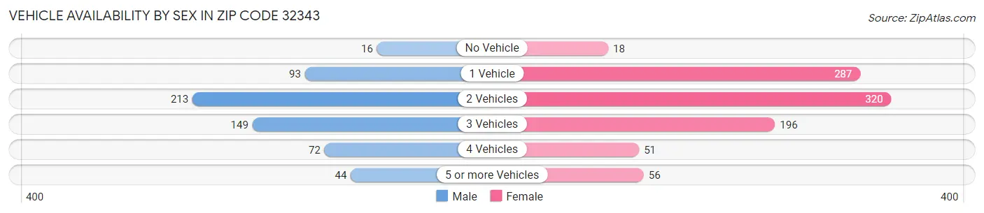 Vehicle Availability by Sex in Zip Code 32343