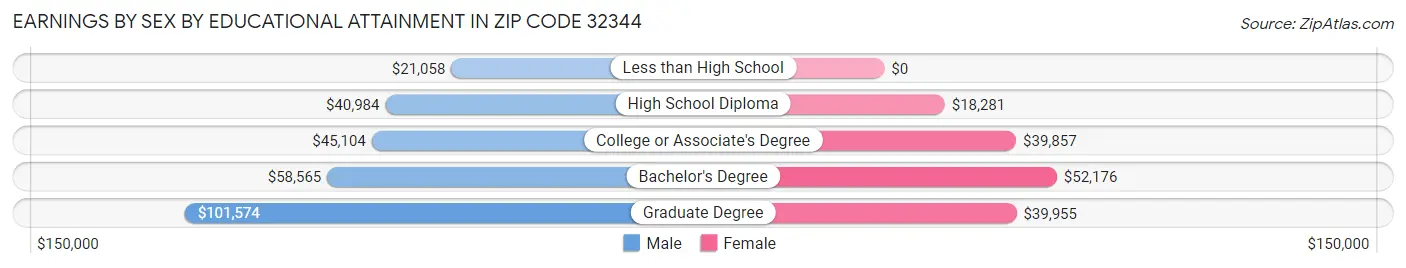 Earnings by Sex by Educational Attainment in Zip Code 32344