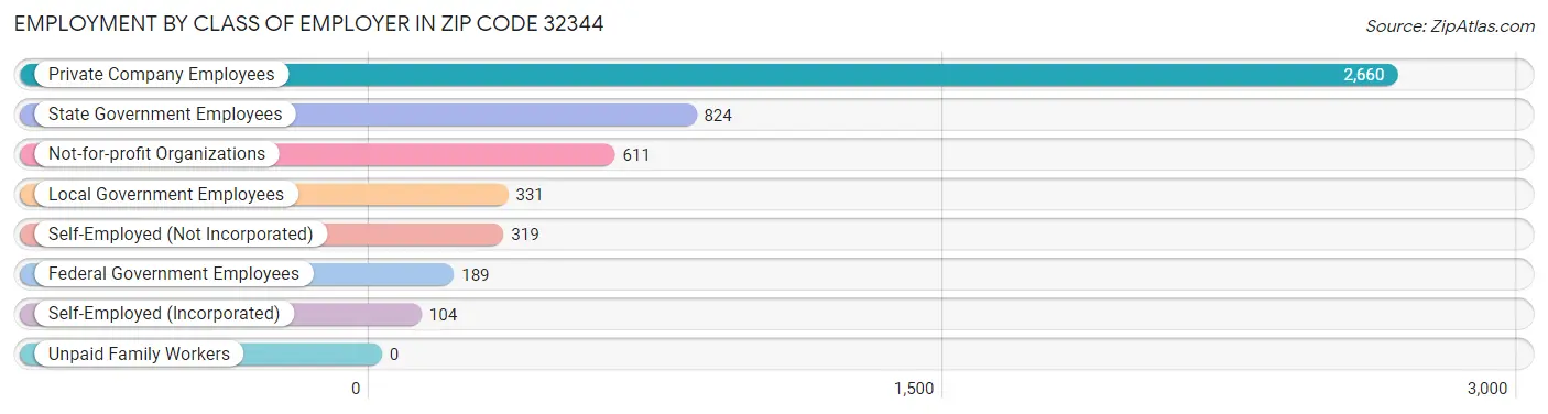 Employment by Class of Employer in Zip Code 32344