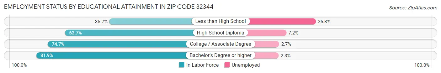 Employment Status by Educational Attainment in Zip Code 32344