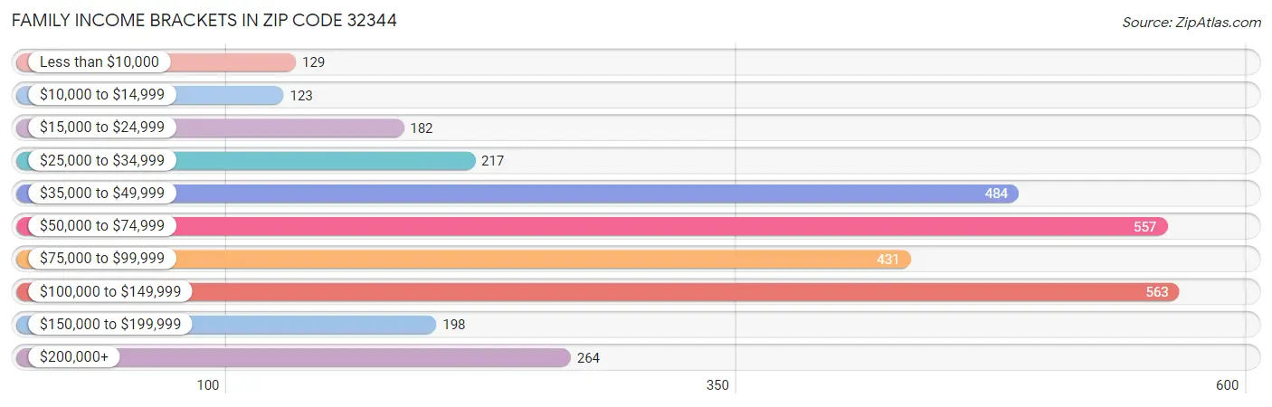 Family Income Brackets in Zip Code 32344