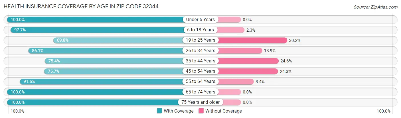 Health Insurance Coverage by Age in Zip Code 32344