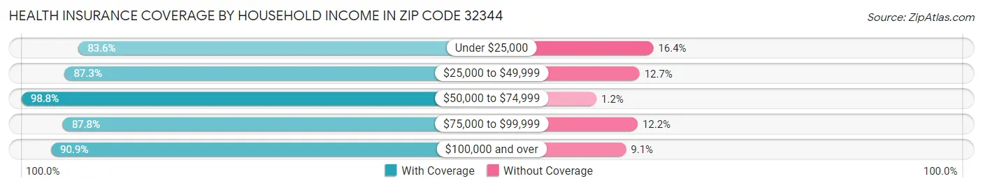 Health Insurance Coverage by Household Income in Zip Code 32344