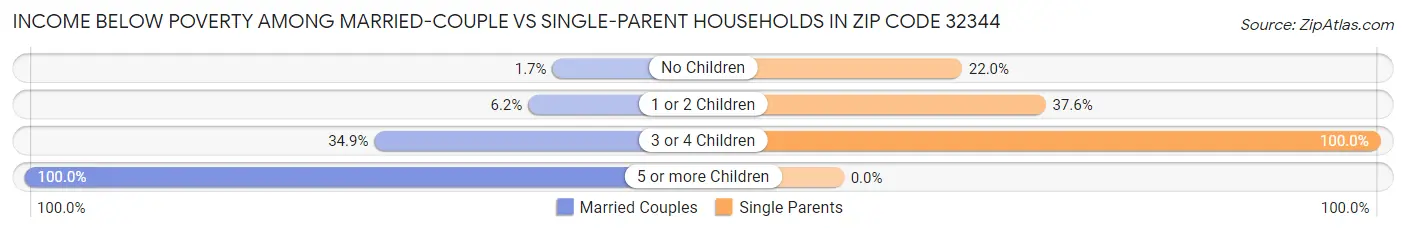 Income Below Poverty Among Married-Couple vs Single-Parent Households in Zip Code 32344