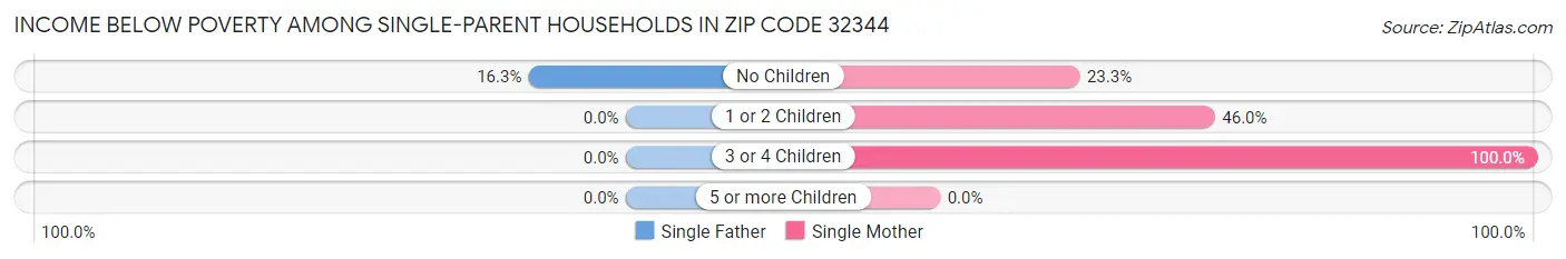 Income Below Poverty Among Single-Parent Households in Zip Code 32344