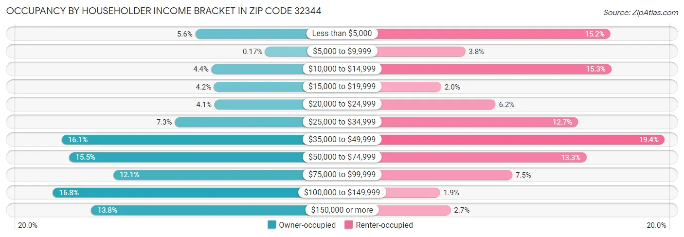 Occupancy by Householder Income Bracket in Zip Code 32344