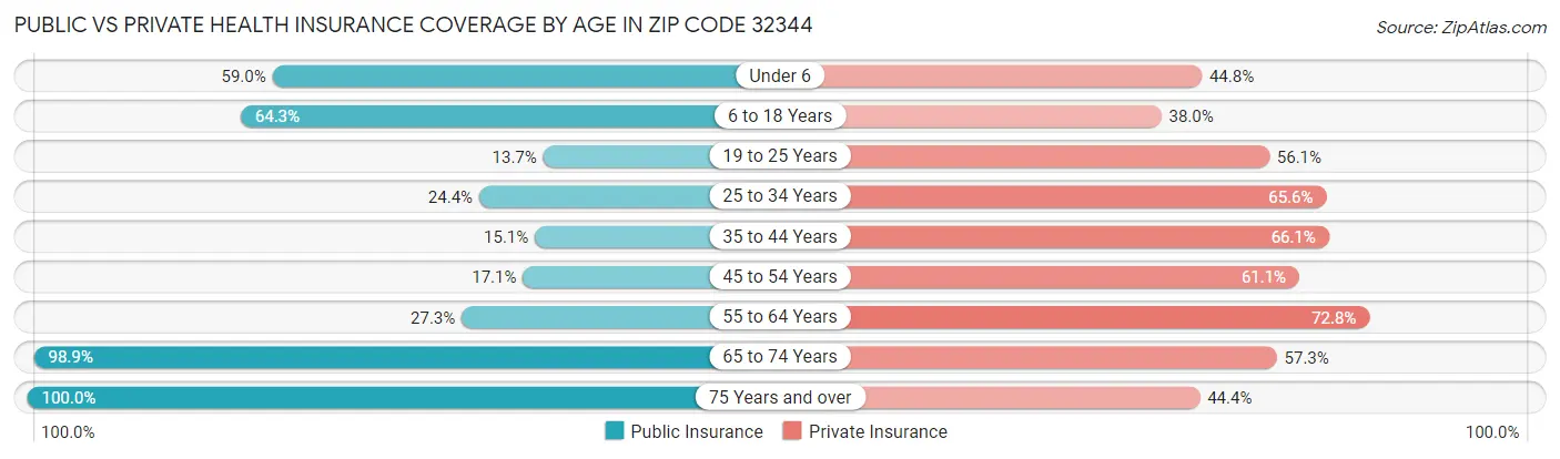 Public vs Private Health Insurance Coverage by Age in Zip Code 32344