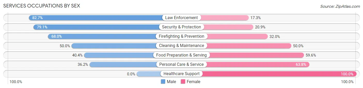 Services Occupations by Sex in Zip Code 32344