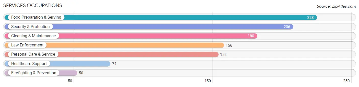 Services Occupations in Zip Code 32344