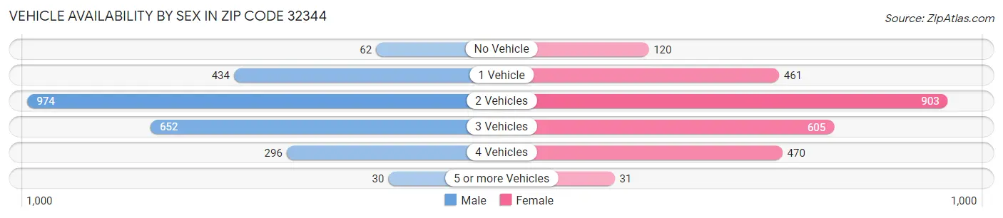 Vehicle Availability by Sex in Zip Code 32344