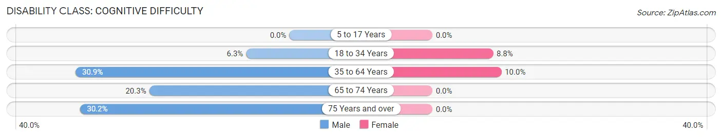 Disability in Zip Code 32346: <span>Cognitive Difficulty</span>