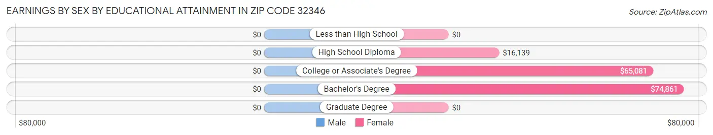 Earnings by Sex by Educational Attainment in Zip Code 32346