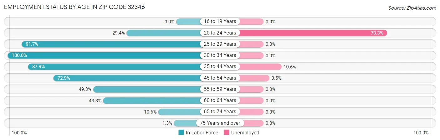 Employment Status by Age in Zip Code 32346