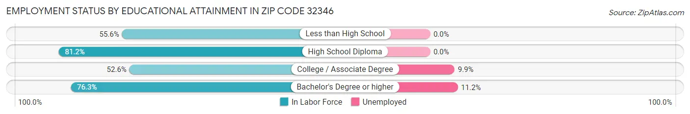 Employment Status by Educational Attainment in Zip Code 32346