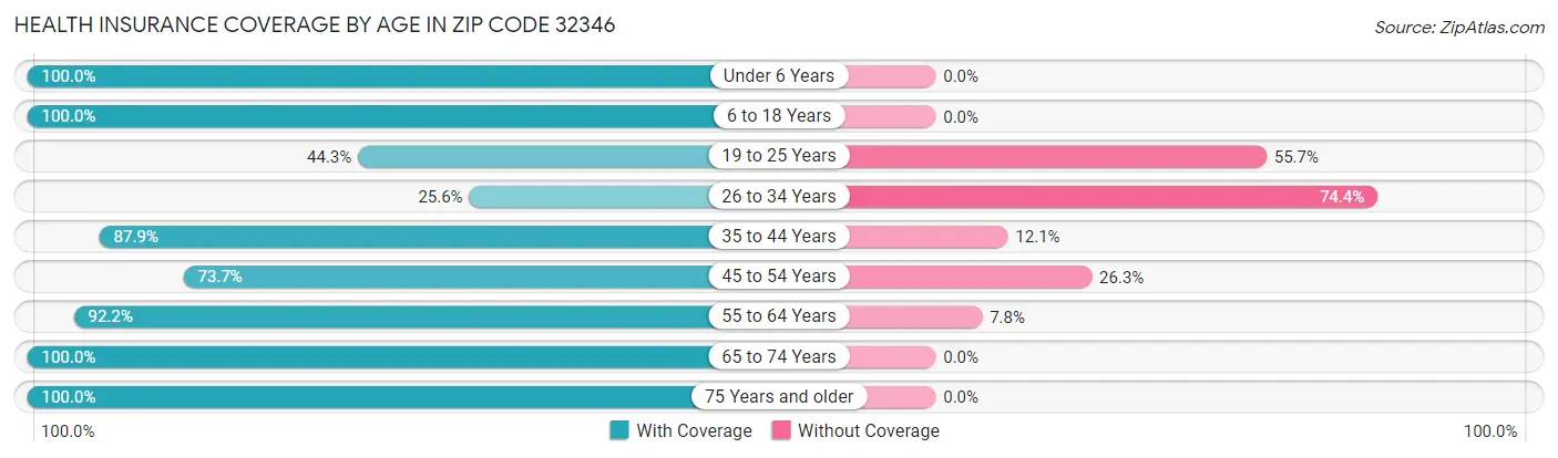 Health Insurance Coverage by Age in Zip Code 32346